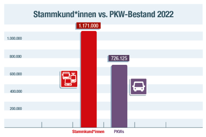 Diese Balken-Grafik zeigt, dass es 2022 in Wien mehr Stammkundinnen der Wiener Linien gab als zugelassene PKW. Es gab 1.171.000 Öffistammkundinnen und 726.125 Autos.