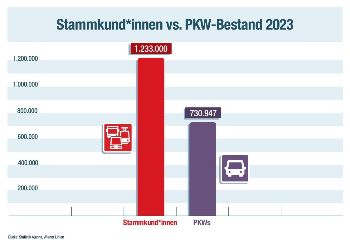 die Grafik zeigt die Zahl der Öffistammkunden nämlich 1233000 im Vergleich zur Zahl der PKW in Wien nämlich 730947 im Jahr 2023