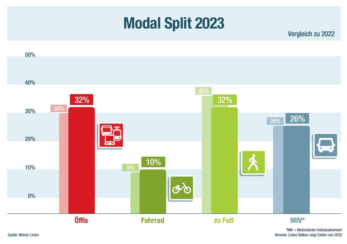 die Grafik zeigt die Anteile verschiedener Fortbewegungsarten am Verkehrsgeschehen Die Öffis haben 32% gegenüber 30% im Vorjahr das Fahrrad hat 10% gegenüber 9% im Vorjahr das Zufußgehen hat 32% gegenüber 35% im Vorjahr der motorisierte Individualverkehr hat 2023 und 2024 26%