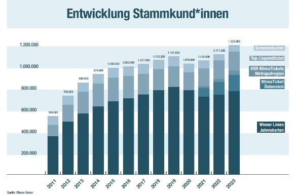 die Grafik zeigt die Entwicklung der Zahl der Öffistammkunden von 2011 da waren es 569000 bis 2023 da waren es 1233000